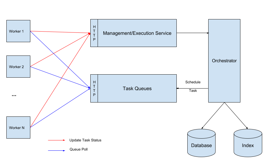 Runtime Model of Conductor